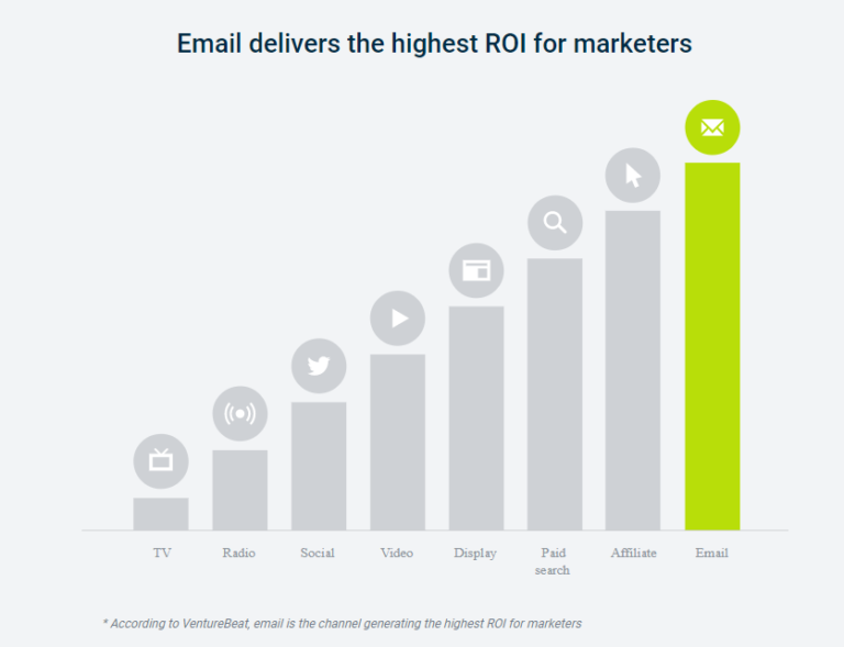 Email Marketing ROI